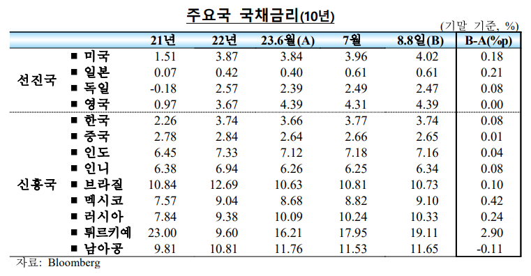  금리 상승에 주가는 혼조 !! 2023년 7월 ~ 국제금융 · 외환시장의 동향