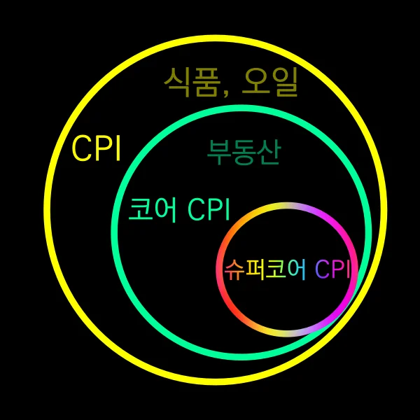 supercore CPI