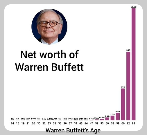 Net worth of Warren Buffett