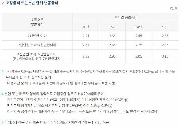 생애최초 디딤돌대출