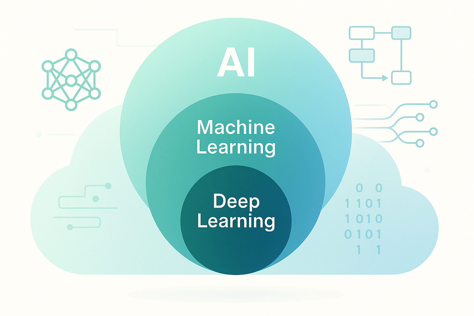 AI, 머신러닝, 딥러닝의 차이점