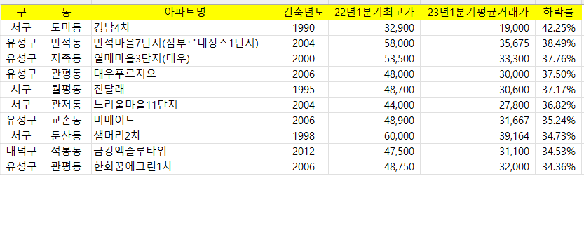 대전 드랍률