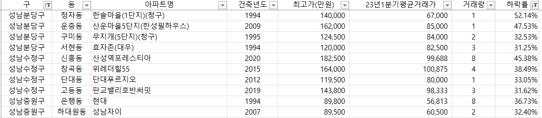 경기도 성남시감소율