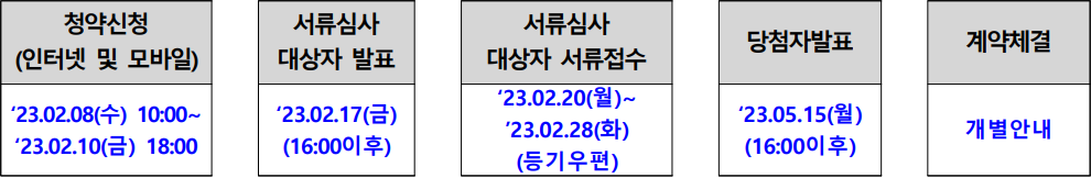 신청-일정-및-방법을-정리한-표
