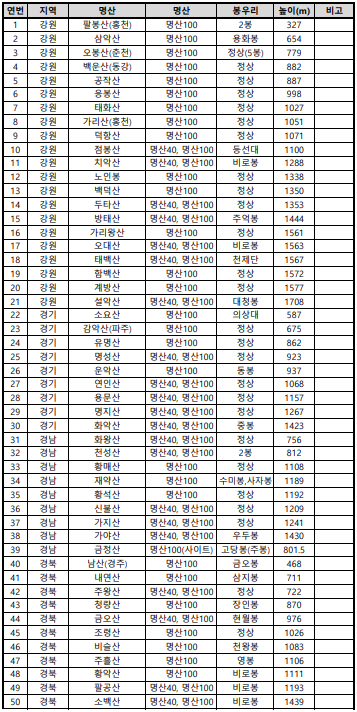 한국의 100대 명산