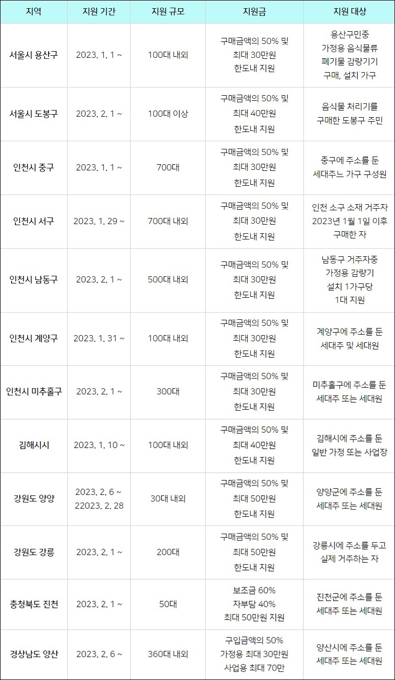 음식물 처리기 지원금 시행 지역