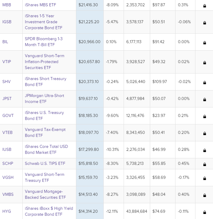 전세계 채권 ETF 상위 1% 25개 목록(종목코드 순서별 모음 운용자산 거래대금 달러량 상장이름 티커 심볼 거래량 순자산 미국채etf 국채etf 미국국채10년물 미국국채30년 포함)