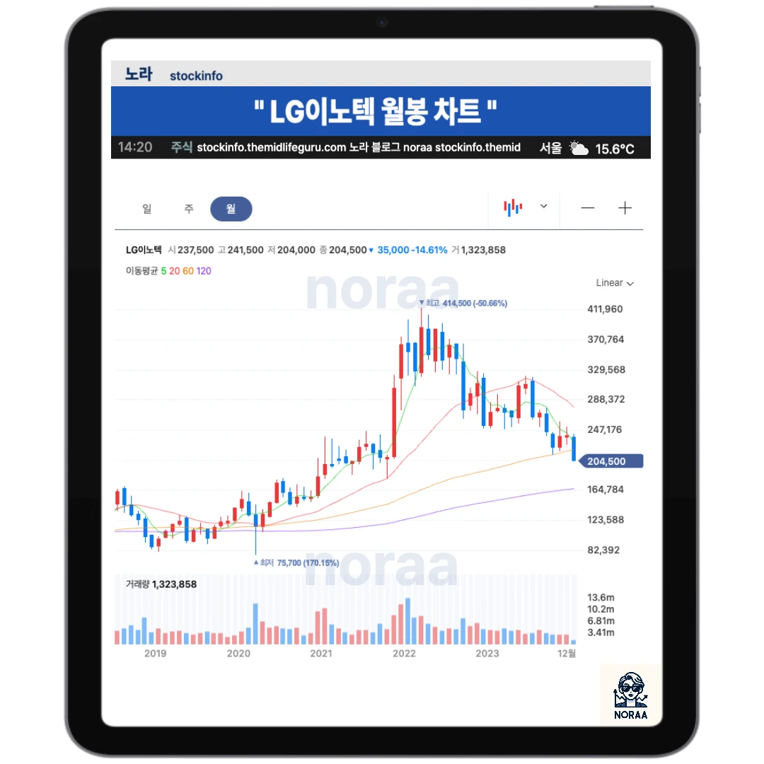 LG이노텍 일봉 월봉 차트