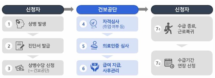 상병수당 시범사업 집중신청기간 총정리