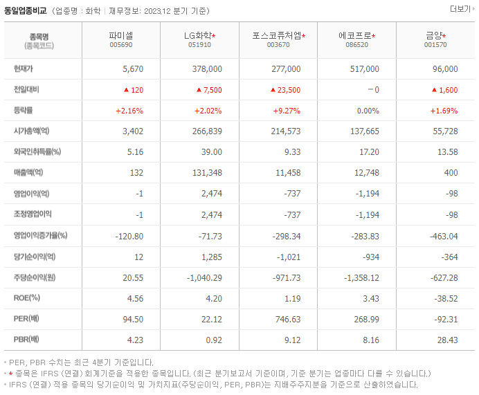 파미셀_동종업비교자료