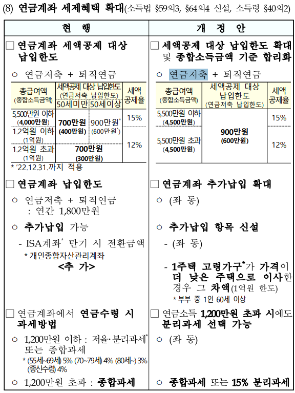  세제개편안에 따른 2023년 연금저축 세액공제 효과 및 활용법