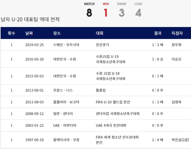 한국 남자축구 U-20 대표팀 한국 프랑스 역대 전적 경기결과