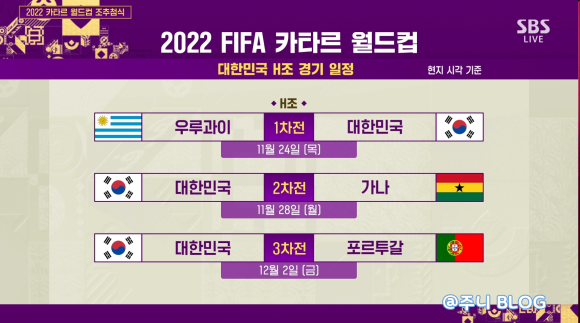 [카타르 월드컵] 한국이 우루과이와 가나를 꺾고 16강에 진출했다. 그룹 오브 데스, 일본 탈락. 우승자는 브라질이다. ESPN은 손흥민을 예측했다. 3