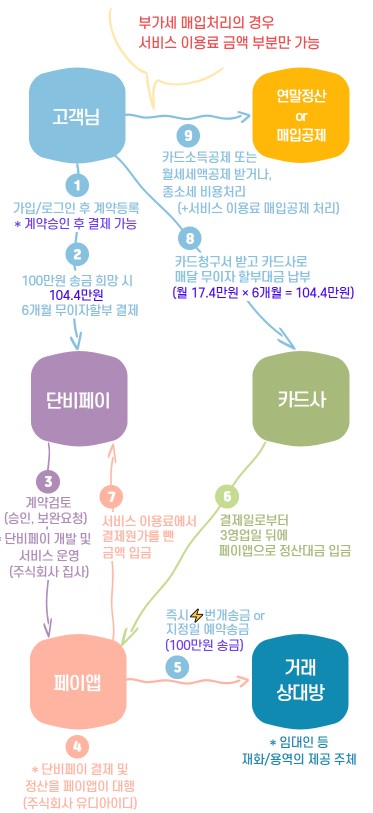 단비페이 거래 흐름도