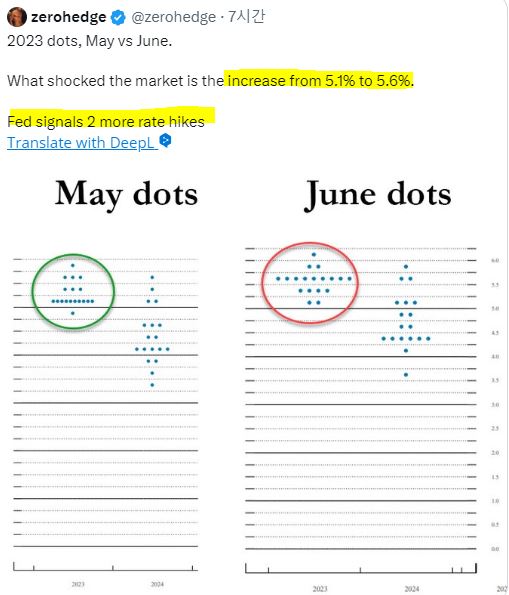 美연준의 점도표(dot plot)