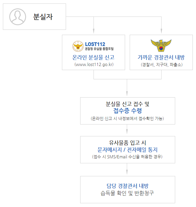 분실물 처리절차