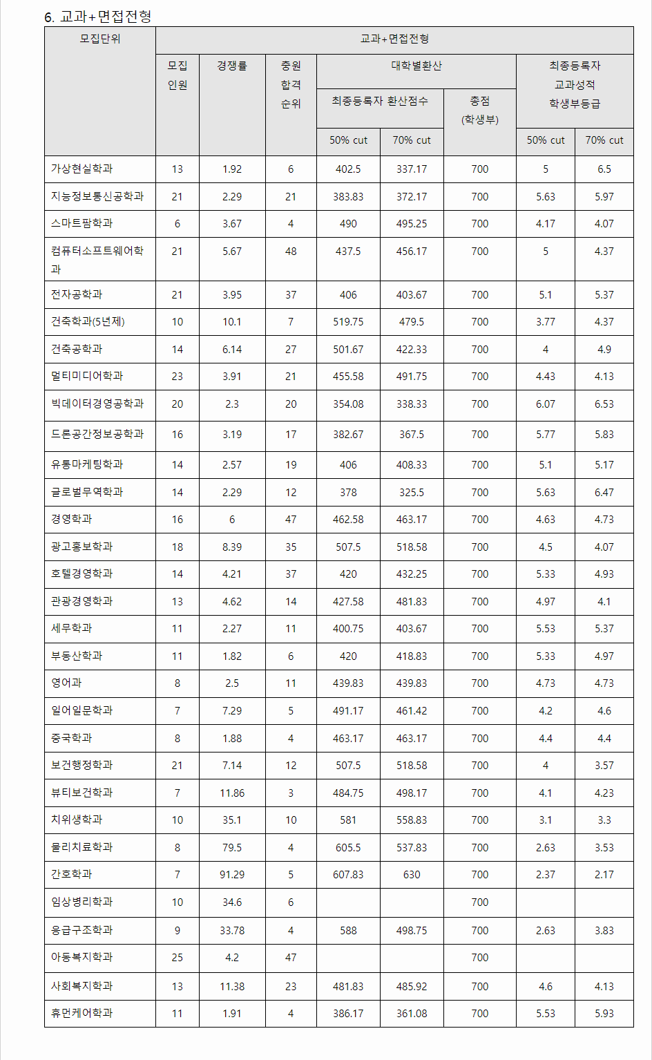 2023학년도 남서울대학교 학생부교과전형 교과+면접전형 결과