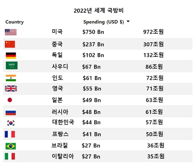 전세계 나라별 국방비 순위