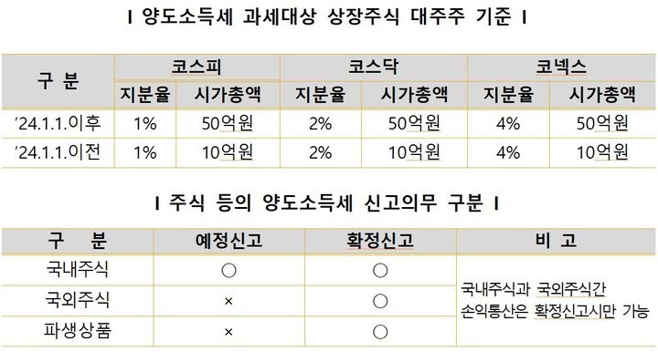 양도세