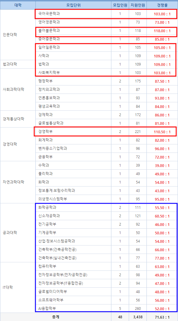  2023 숭실대 편입 경쟁률, 많게는 3배 차이