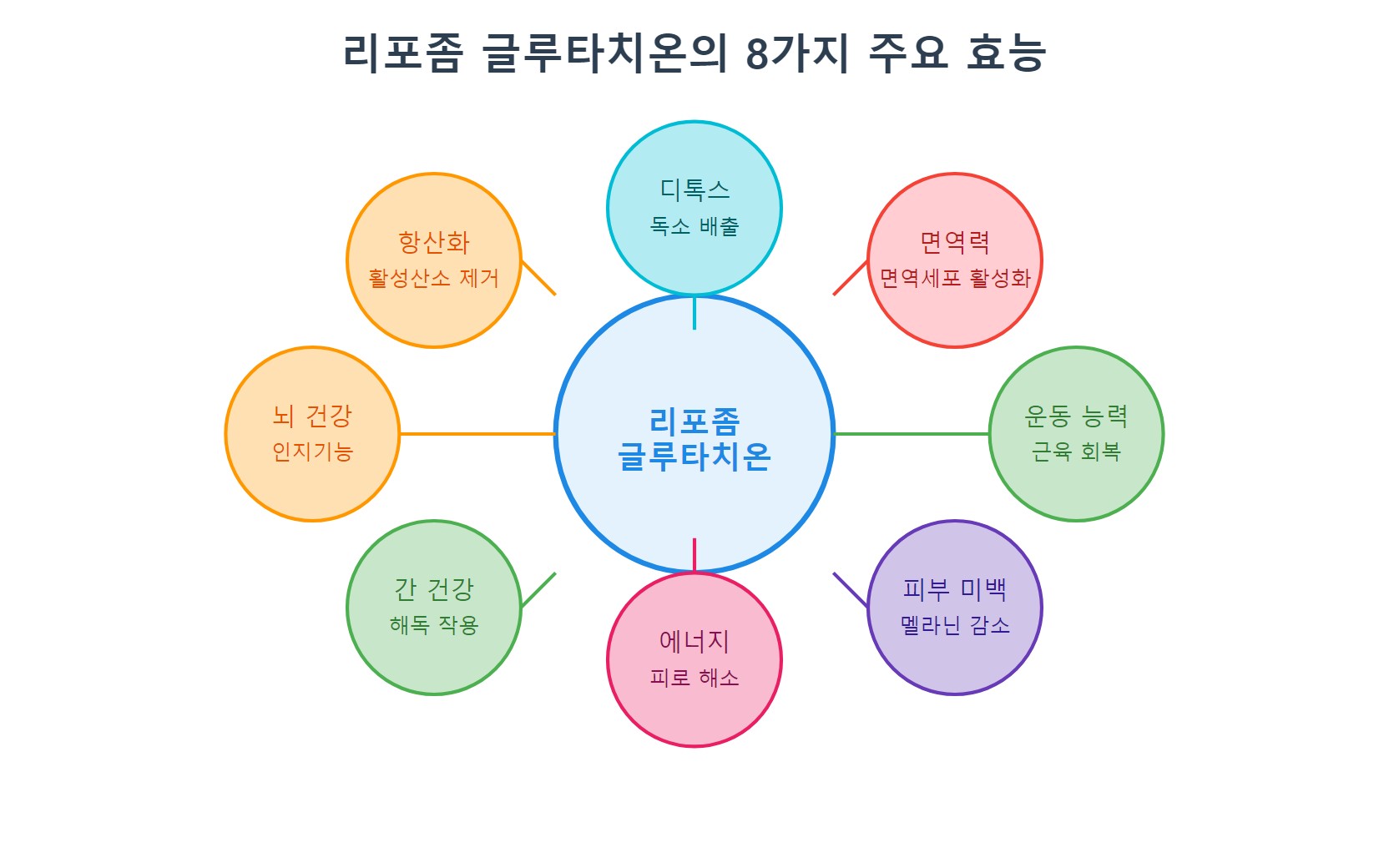 글루타치온 효능