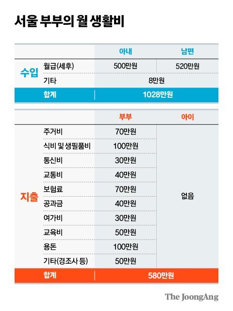 애 없는 月천만원 부부, 애 낳은 月550만원 부부…이게 달랐다 [출산율 0.78의 나라]