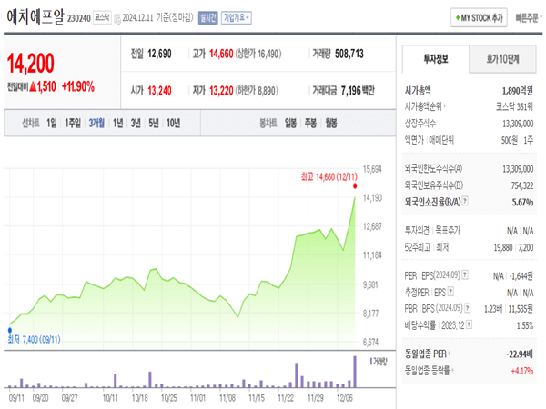 에치에프알-차트-3개월