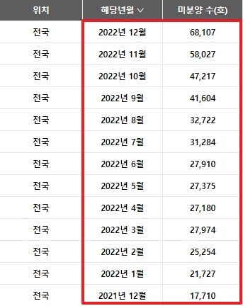 아파트-미분양-통계