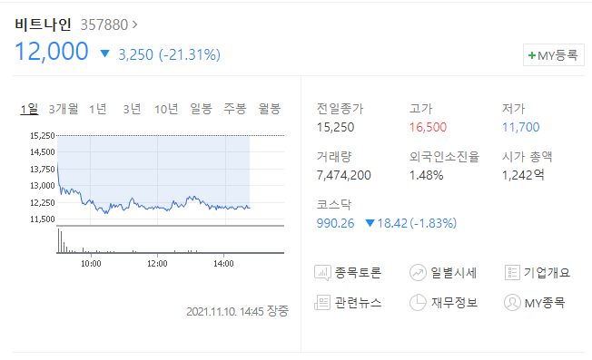  (357880)비트나인 주가전망 비트나인 신규상장 따상실패 하락세시작?
