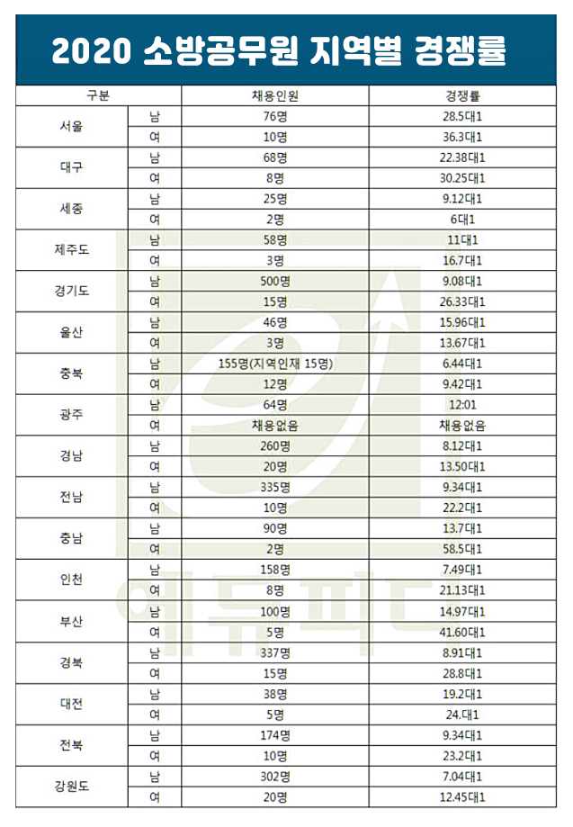 소방공무원 지역별 경쟁률표