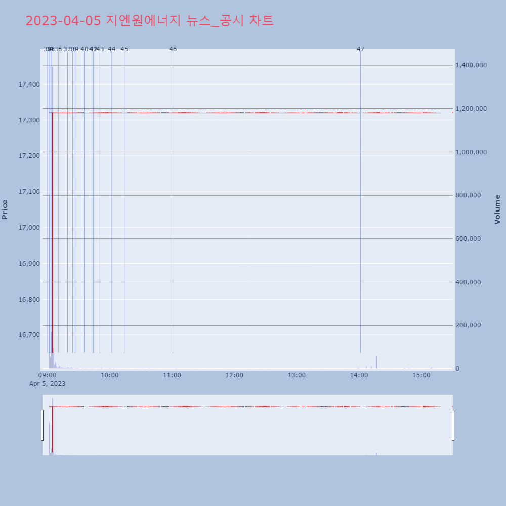 지엔원에너지_뉴스공시차트