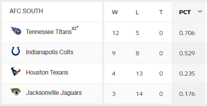 AFC-SOUTH-성적표