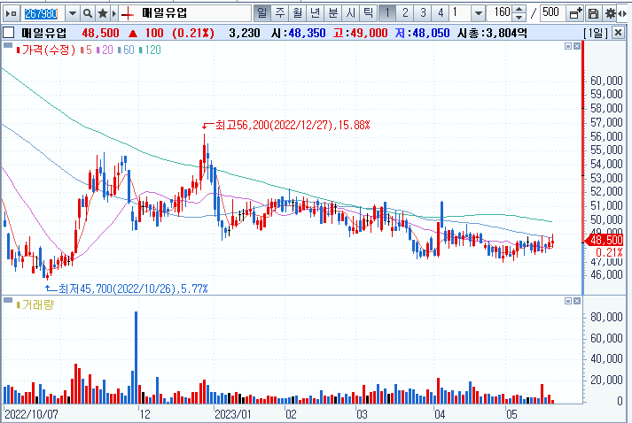 매일유업-주식-차트