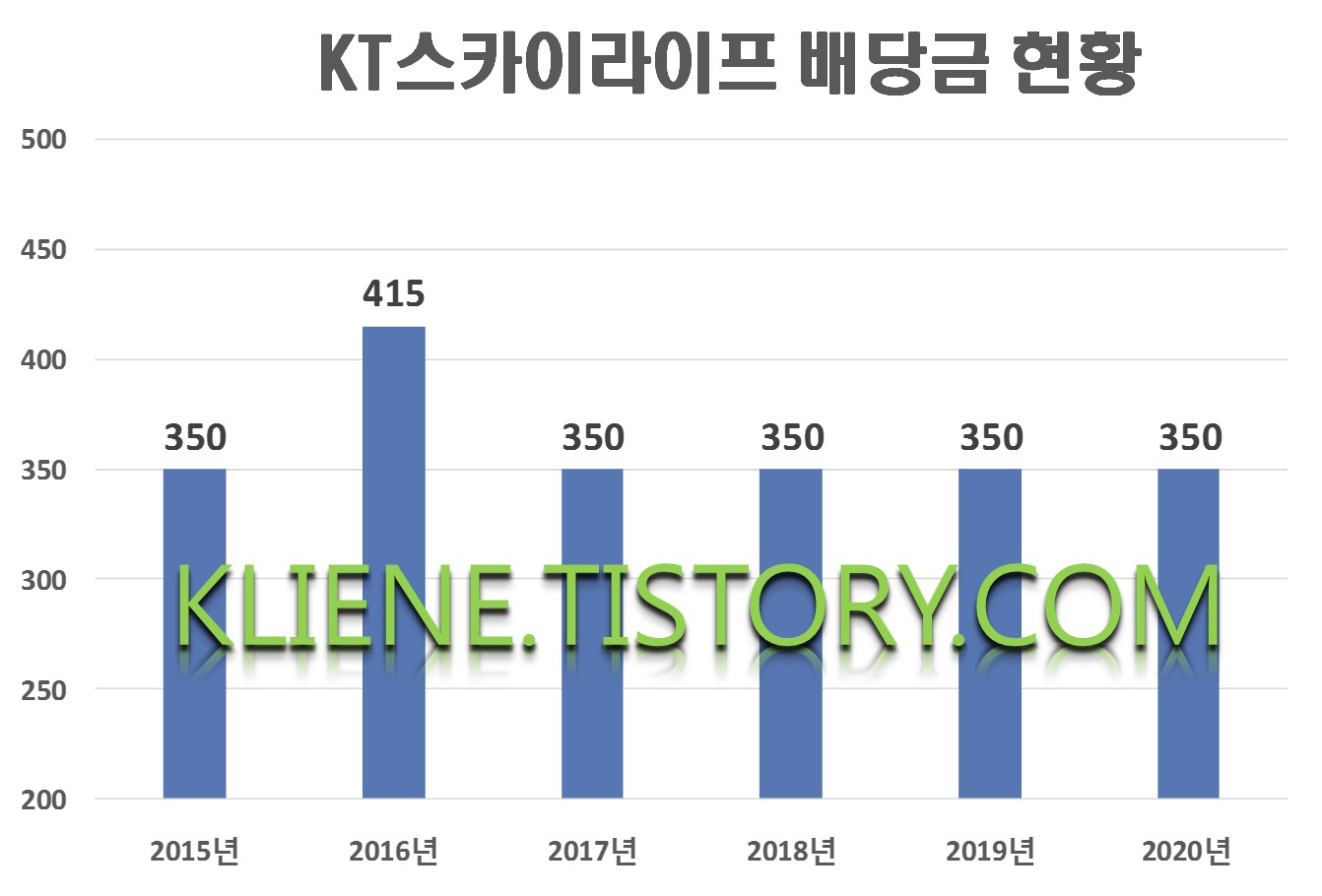  KT스카이라이프 배당금(2020년 배당금)