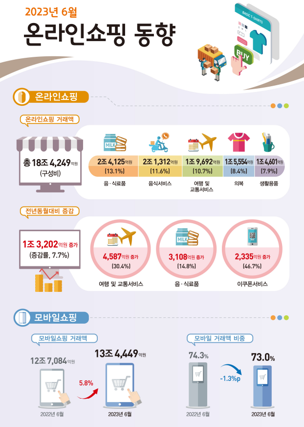  2023년 6월 온라인쇼핑 동향