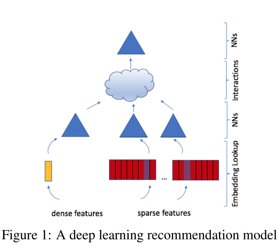 Deep Learning Recommendation Model for Personalization and ...