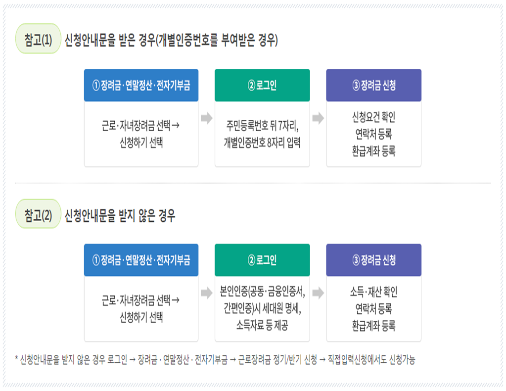 신청방법1