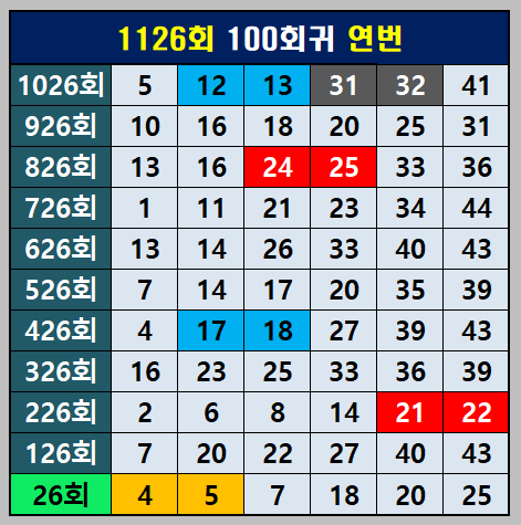 1126회100회귀연번