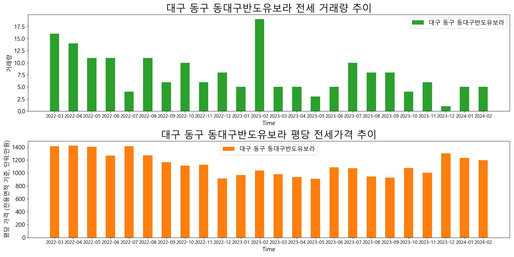 대구-동구-동대구반도유보라-전세-거래량-및-전세가격-변동-추이