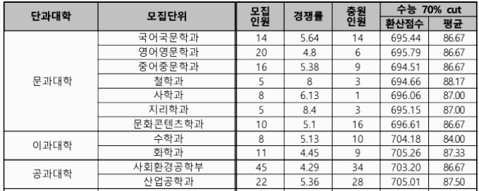 수능 (KU일반학생) 나군 - 1