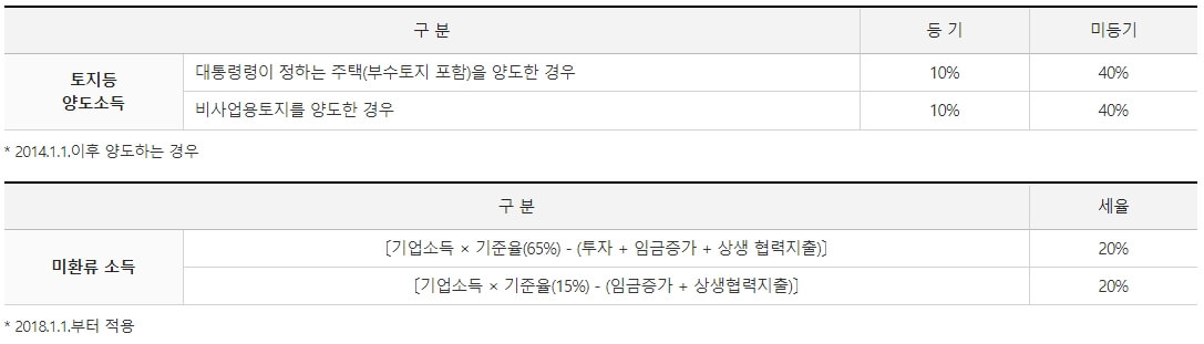 법인세-추가-세율표