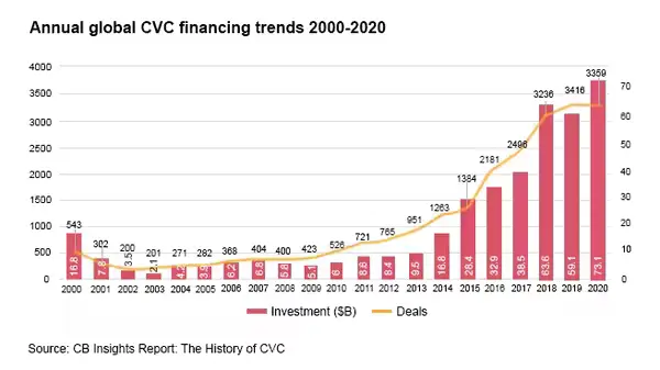 2000년부터 2020년까지 CVC 투자규모 및 건수