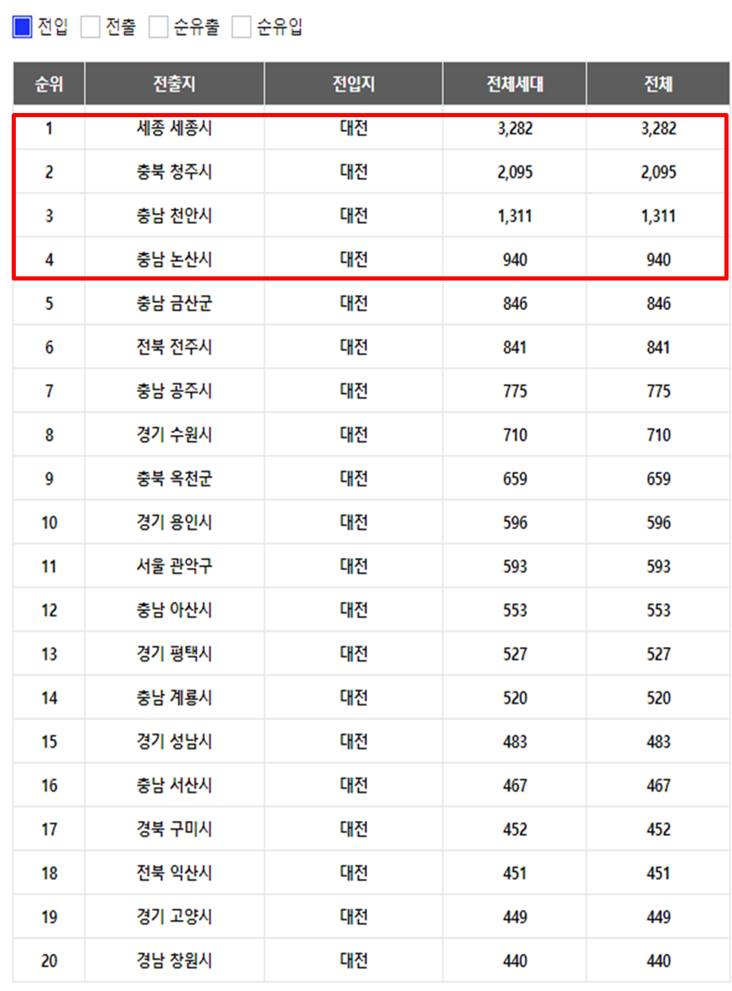 대전광역시 인구 전출입 현황