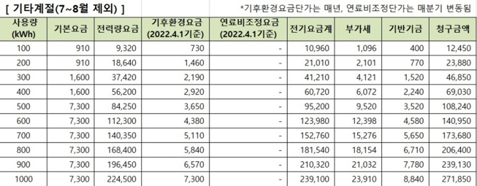 사용량에 따른 전기세