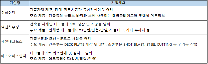  데크플레이트 관련주, 원하이텍/덕신하우징/제일테크노스/에스와이스틸텍