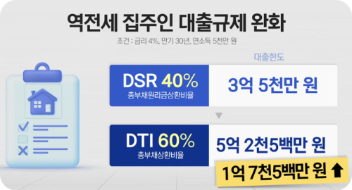 전세금 반환대출 조건