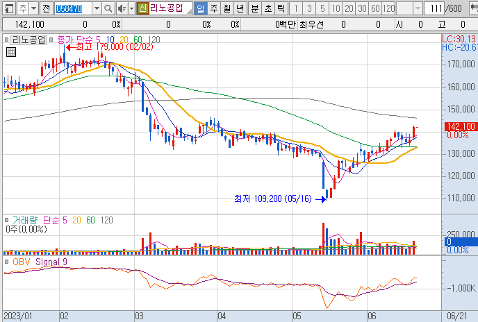 리노공업-주가-흐름-차트