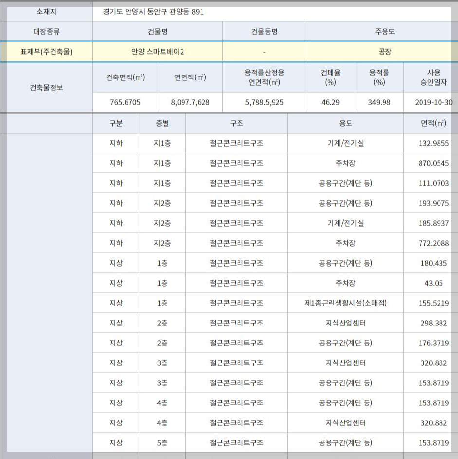 지식산업센터 건축물 용도