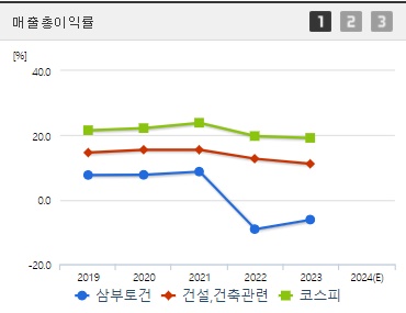 삼부토건 매출총이익률