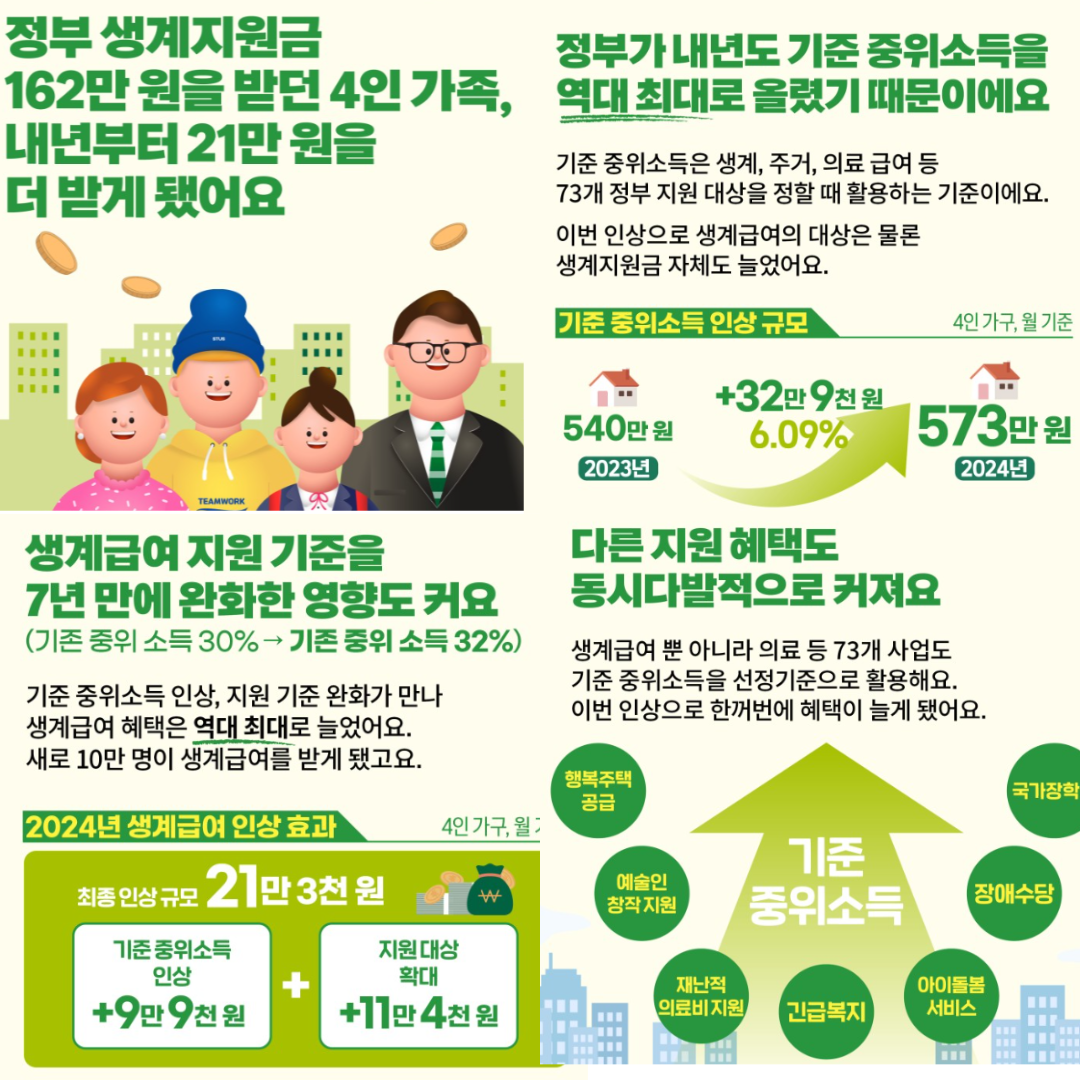  2024년도 기준중위소득 역대 최대 인상 - 생계급여 183만 3572원, 의료급여 229만 1965원, 주거급여 275만 358원, 교육급여
